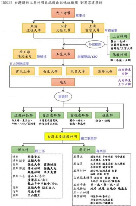 神明大小順序|神明階級好難懂？神明組織表讓人一目瞭然